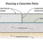 How Deep Should Concrete Patio Be